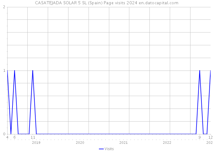 CASATEJADA SOLAR 5 SL (Spain) Page visits 2024 