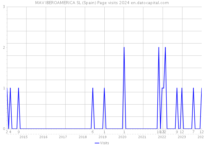 MAV IBEROAMERICA SL (Spain) Page visits 2024 
