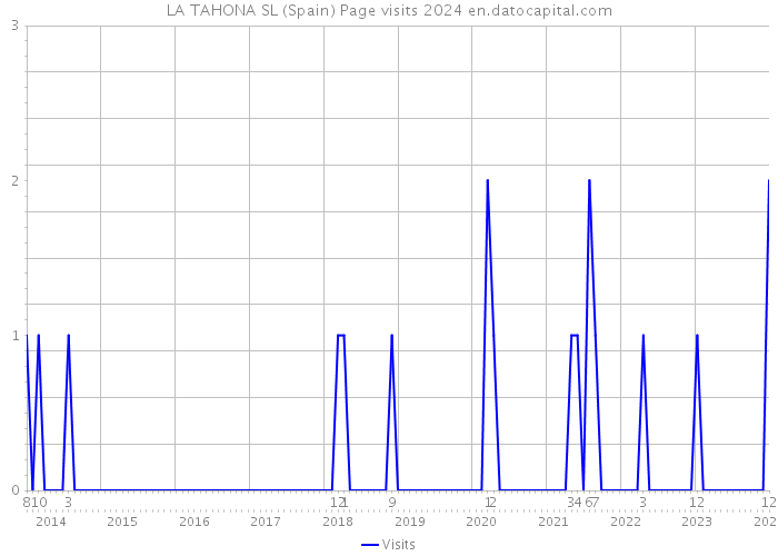 LA TAHONA SL (Spain) Page visits 2024 