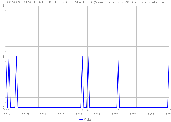 CONSORCIO ESCUELA DE HOSTELERIA DE ISLANTILLA (Spain) Page visits 2024 