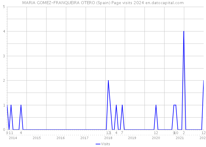 MARIA GOMEZ-FRANQUEIRA OTERO (Spain) Page visits 2024 