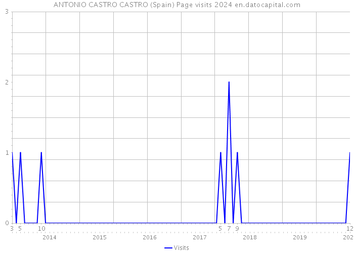 ANTONIO CASTRO CASTRO (Spain) Page visits 2024 