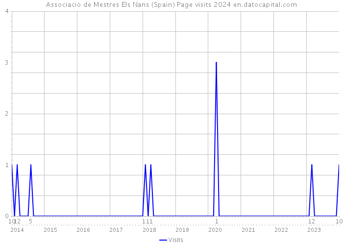 Associacio de Mestres Els Nans (Spain) Page visits 2024 