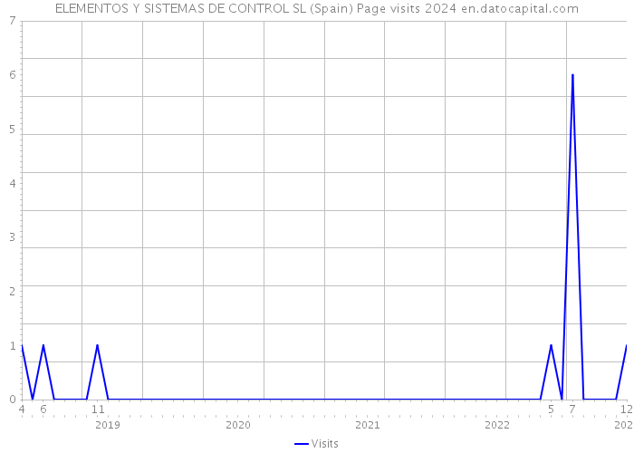 ELEMENTOS Y SISTEMAS DE CONTROL SL (Spain) Page visits 2024 