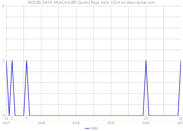 MIGUEL GAYA ARJALAGUER (Spain) Page visits 2024 