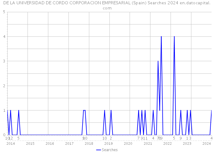 DE LA UNIVERSIDAD DE CORDO CORPORACION EMPRESARIAL (Spain) Searches 2024 