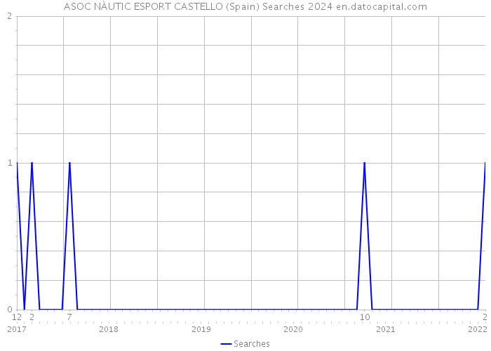 ASOC NÀUTIC ESPORT CASTELLO (Spain) Searches 2024 