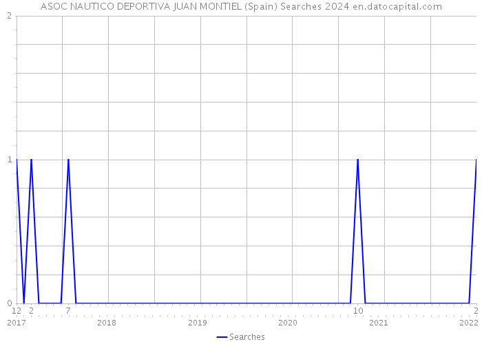 ASOC NAUTICO DEPORTIVA JUAN MONTIEL (Spain) Searches 2024 