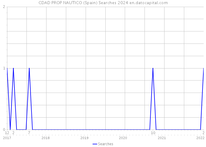 CDAD PROP NAUTICO (Spain) Searches 2024 