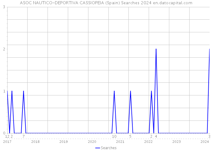 ASOC NAUTICO-DEPORTIVA CASSIOPEIA (Spain) Searches 2024 