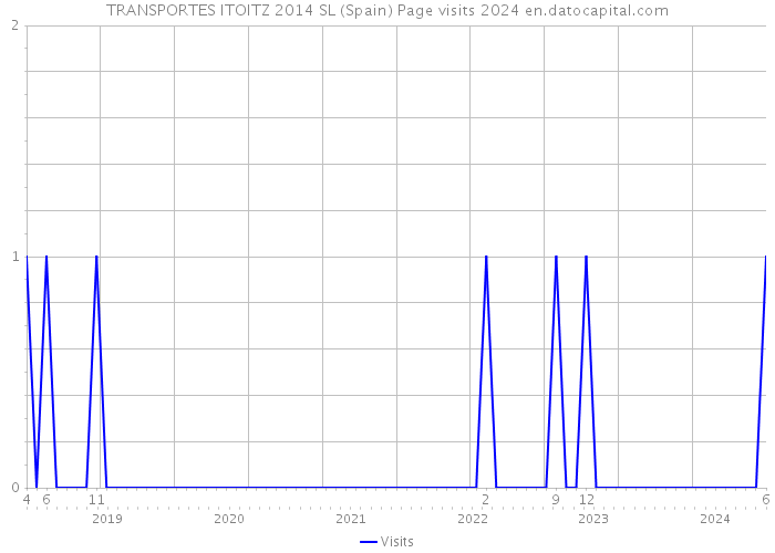 TRANSPORTES ITOITZ 2014 SL (Spain) Page visits 2024 