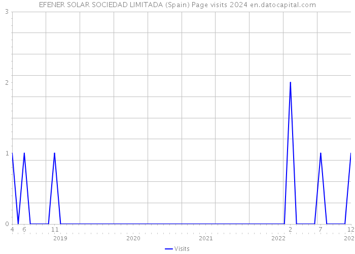 EFENER SOLAR SOCIEDAD LIMITADA (Spain) Page visits 2024 