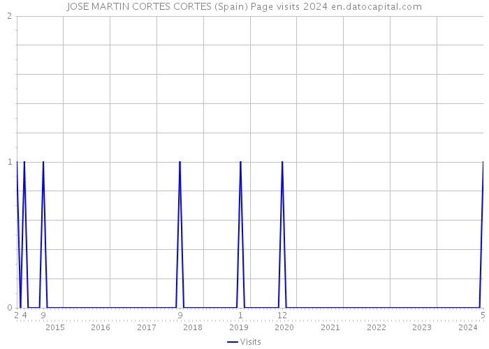 JOSE MARTIN CORTES CORTES (Spain) Page visits 2024 