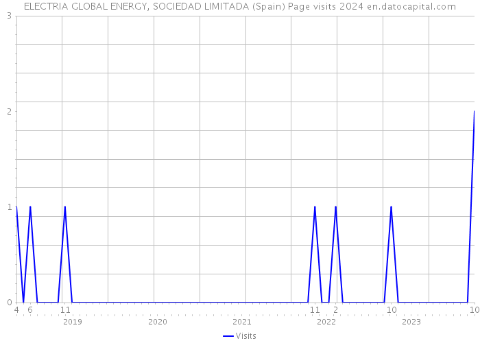 ELECTRIA GLOBAL ENERGY, SOCIEDAD LIMITADA (Spain) Page visits 2024 