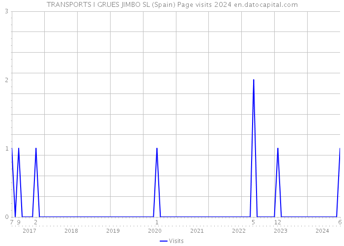 TRANSPORTS I GRUES JIMBO SL (Spain) Page visits 2024 