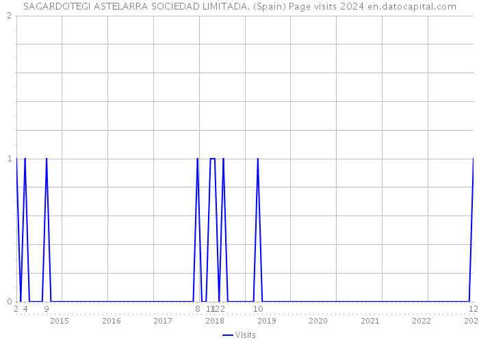 SAGARDOTEGI ASTELARRA SOCIEDAD LIMITADA. (Spain) Page visits 2024 