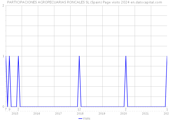 PARTICIPACIONES AGROPECUARIAS RONCALES SL (Spain) Page visits 2024 