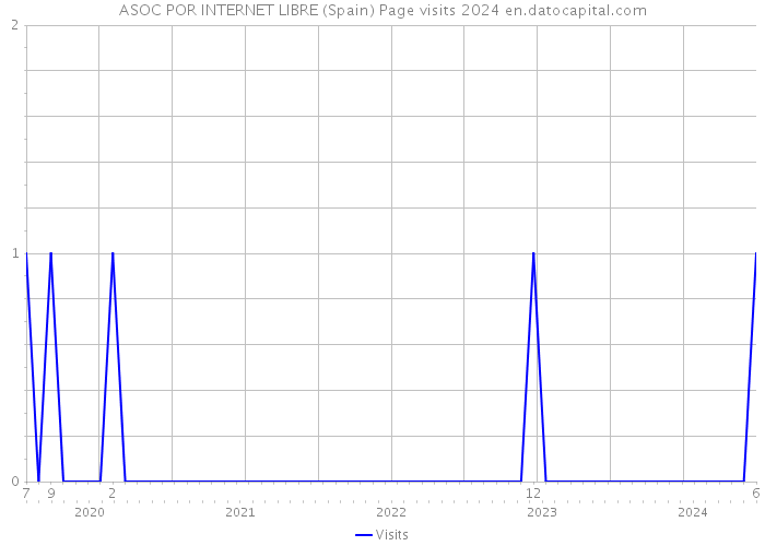 ASOC POR INTERNET LIBRE (Spain) Page visits 2024 