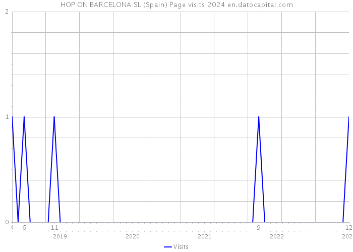 HOP ON BARCELONA SL (Spain) Page visits 2024 