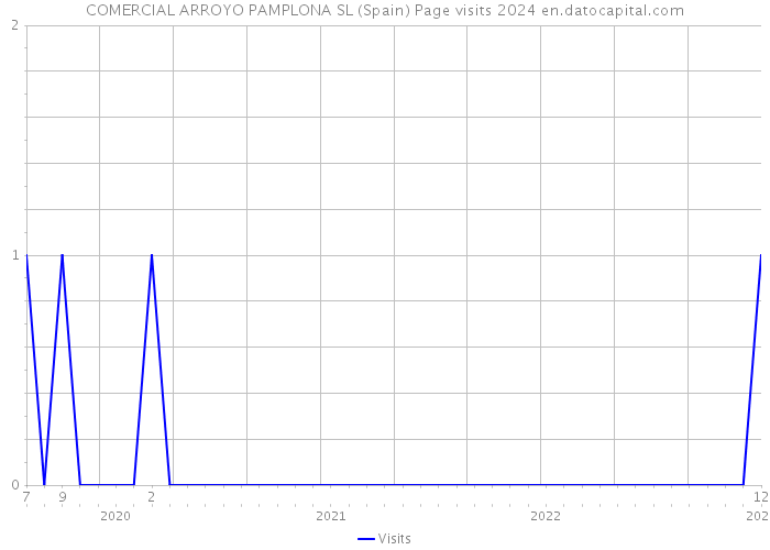 COMERCIAL ARROYO PAMPLONA SL (Spain) Page visits 2024 