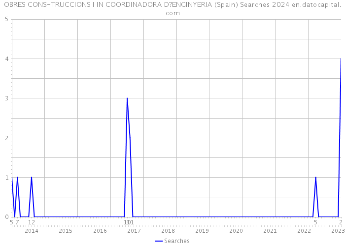 OBRES CONS-TRUCCIONS I IN COORDINADORA D?ENGINYERIA (Spain) Searches 2024 