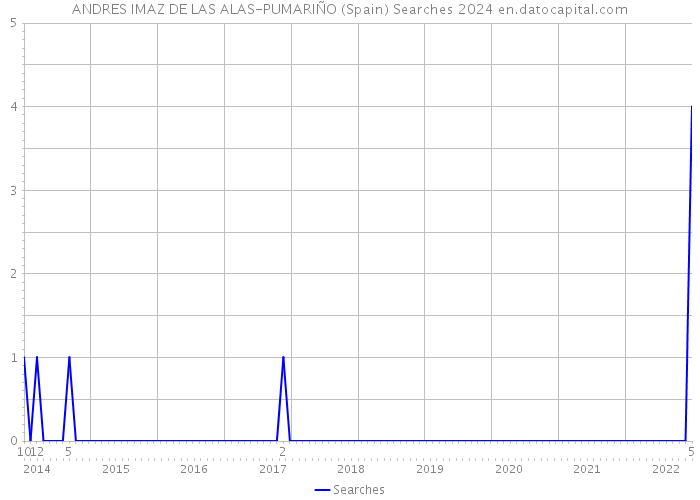 ANDRES IMAZ DE LAS ALAS-PUMARIÑO (Spain) Searches 2024 