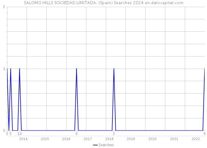 SALOMO HILLS SOCIEDAD LIMITADA. (Spain) Searches 2024 