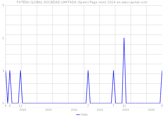 FATESA GLOBAL SOCIEDAD LIMITADA (Spain) Page visits 2024 