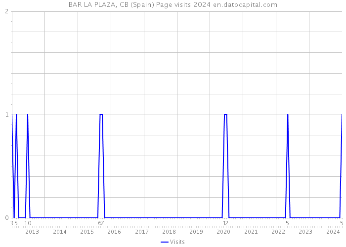 BAR LA PLAZA, CB (Spain) Page visits 2024 