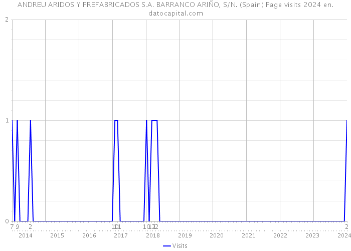 ANDREU ARIDOS Y PREFABRICADOS S.A. BARRANCO ARIÑO, S/N. (Spain) Page visits 2024 