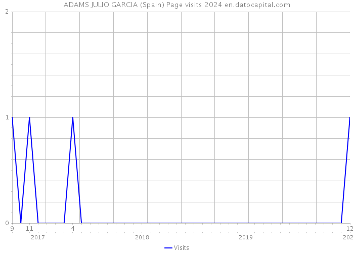 ADAMS JULIO GARCIA (Spain) Page visits 2024 