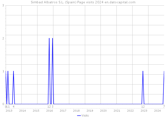 Simbad Albatros S.L. (Spain) Page visits 2024 