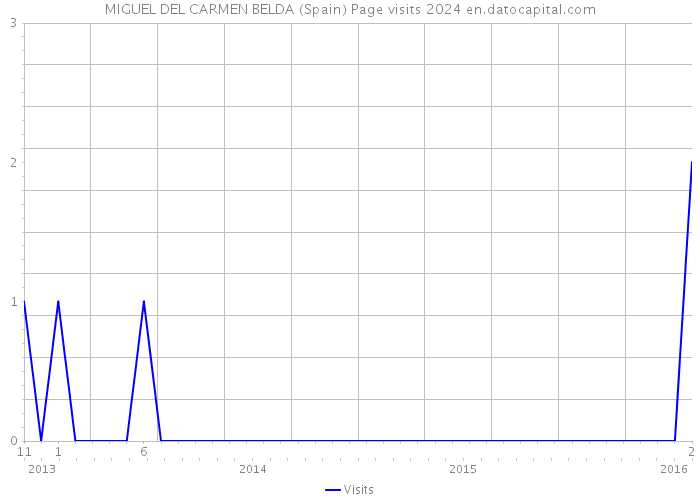 MIGUEL DEL CARMEN BELDA (Spain) Page visits 2024 