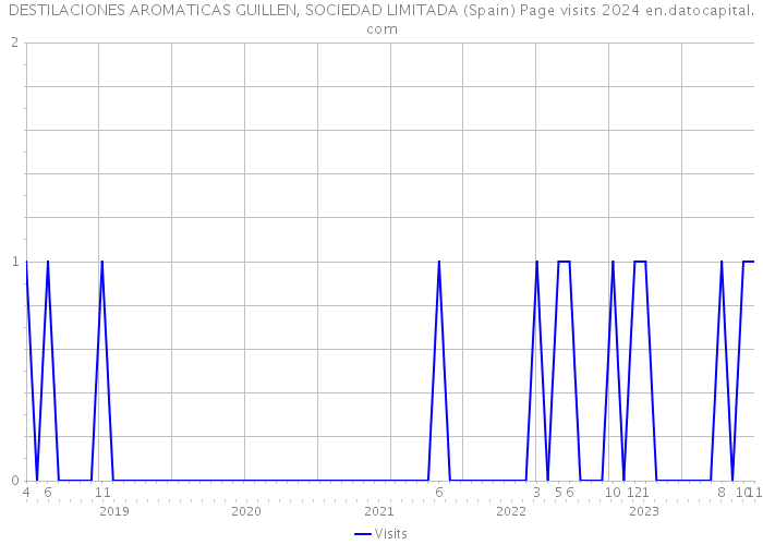 DESTILACIONES AROMATICAS GUILLEN, SOCIEDAD LIMITADA (Spain) Page visits 2024 