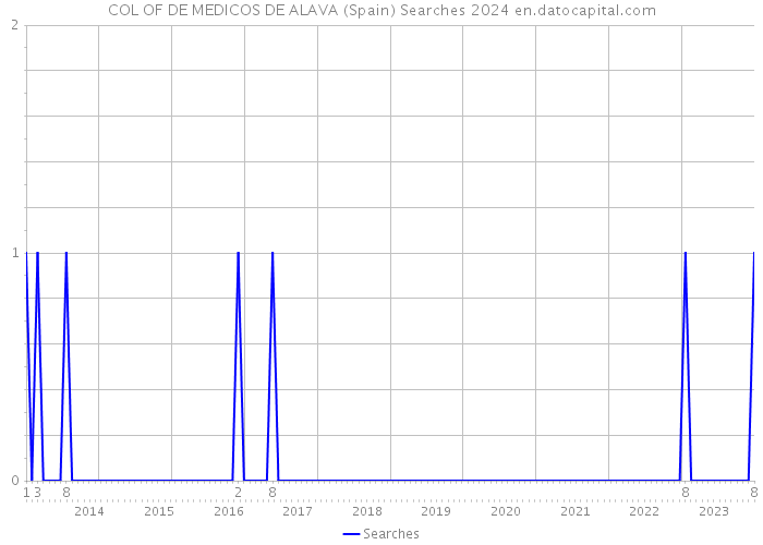 COL OF DE MEDICOS DE ALAVA (Spain) Searches 2024 