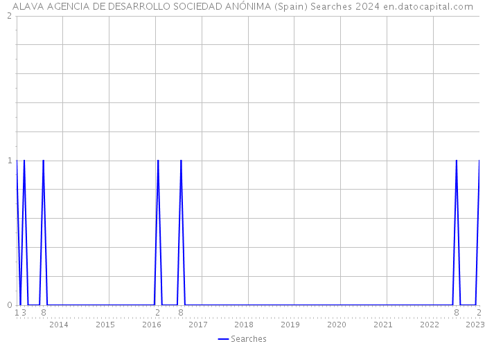 ALAVA AGENCIA DE DESARROLLO SOCIEDAD ANÓNIMA (Spain) Searches 2024 