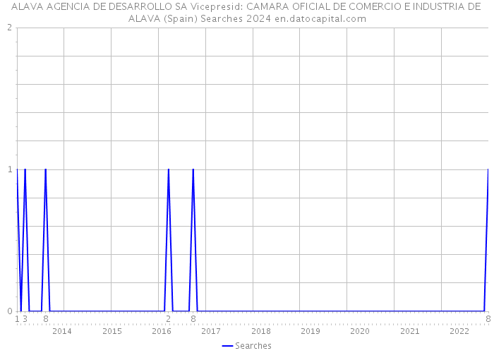 ALAVA AGENCIA DE DESARROLLO SA Vicepresid: CAMARA OFICIAL DE COMERCIO E INDUSTRIA DE ALAVA (Spain) Searches 2024 