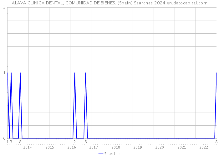 ALAVA CLINICA DENTAL, COMUNIDAD DE BIENES. (Spain) Searches 2024 