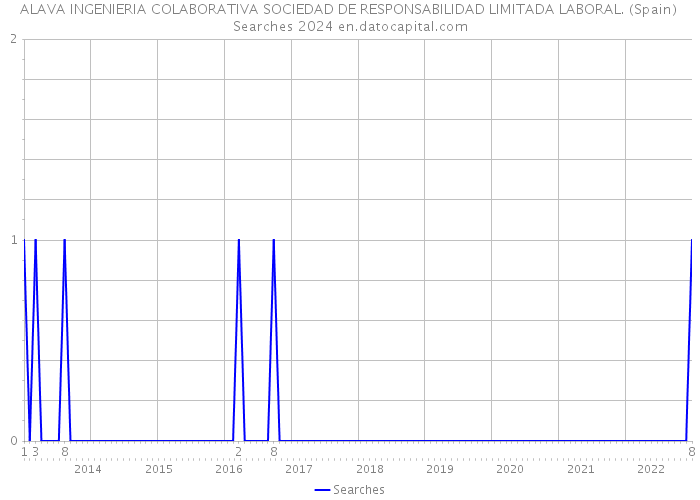 ALAVA INGENIERIA COLABORATIVA SOCIEDAD DE RESPONSABILIDAD LIMITADA LABORAL. (Spain) Searches 2024 