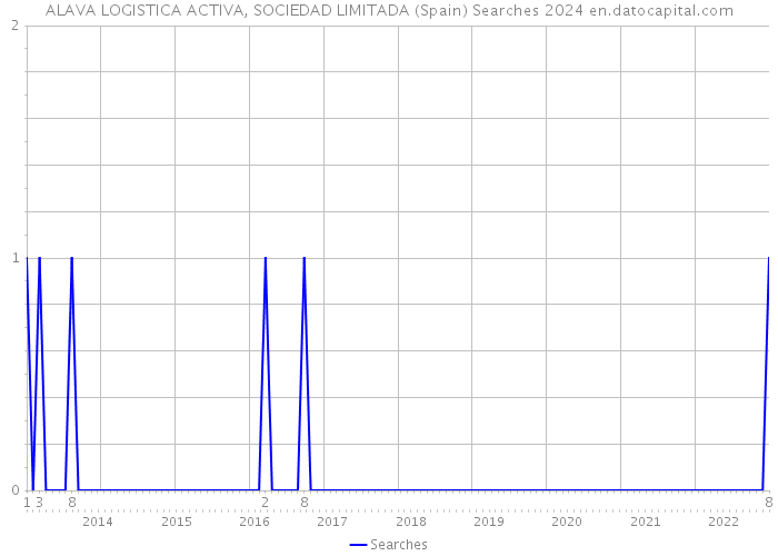 ALAVA LOGISTICA ACTIVA, SOCIEDAD LIMITADA (Spain) Searches 2024 