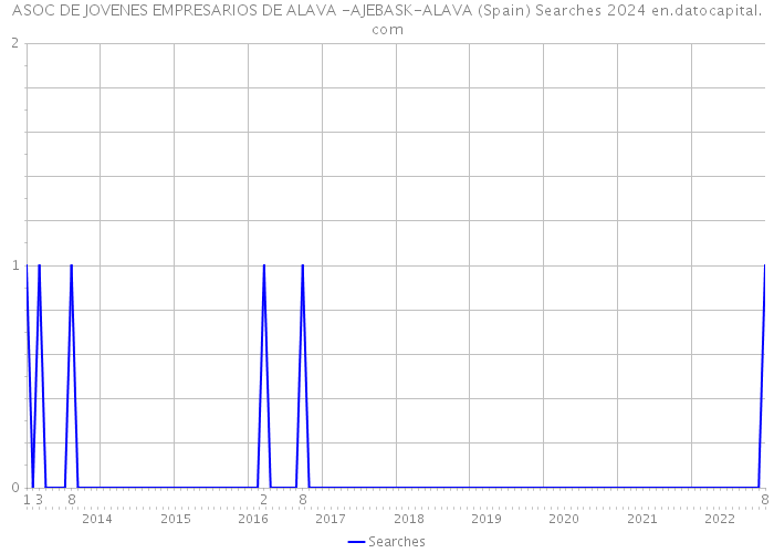 ASOC DE JOVENES EMPRESARIOS DE ALAVA -AJEBASK-ALAVA (Spain) Searches 2024 
