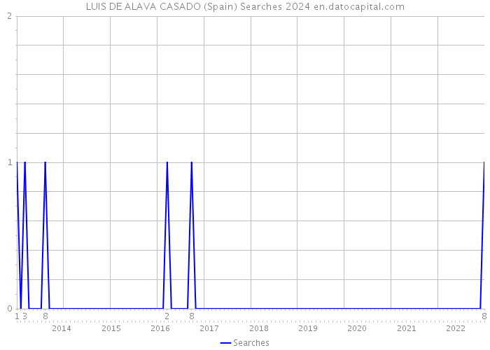 LUIS DE ALAVA CASADO (Spain) Searches 2024 