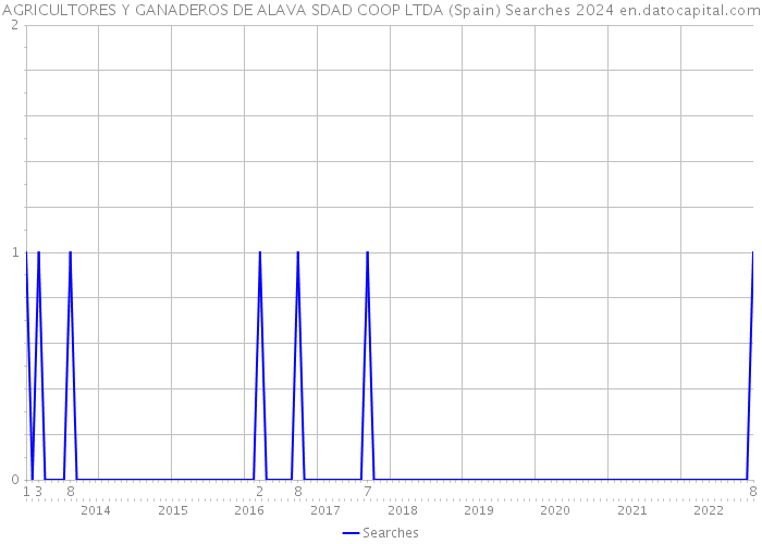 AGRICULTORES Y GANADEROS DE ALAVA SDAD COOP LTDA (Spain) Searches 2024 
