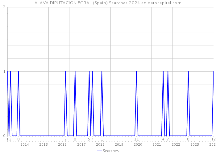 ALAVA DIPUTACION FORAL (Spain) Searches 2024 