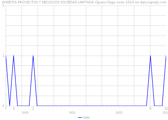 INVERTIA PROYECTOS Y NEGOCIOS SOCIEDAD LIMITADA (Spain) Page visits 2024 