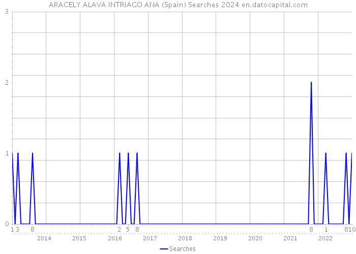 ARACELY ALAVA INTRIAGO ANA (Spain) Searches 2024 
