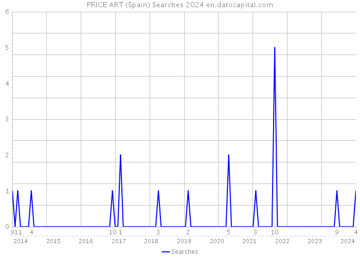PRICE ART (Spain) Searches 2024 