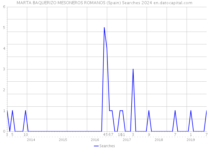 MARTA BAQUERIZO MESONEROS ROMANOS (Spain) Searches 2024 