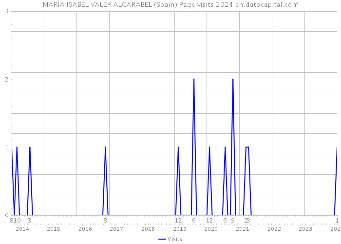 MARIA ISABEL VALER ALGARABEL (Spain) Page visits 2024 