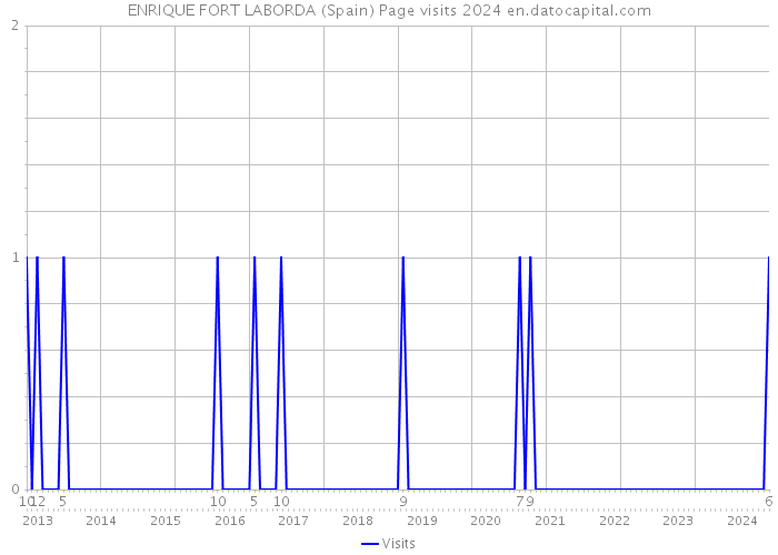 ENRIQUE FORT LABORDA (Spain) Page visits 2024 